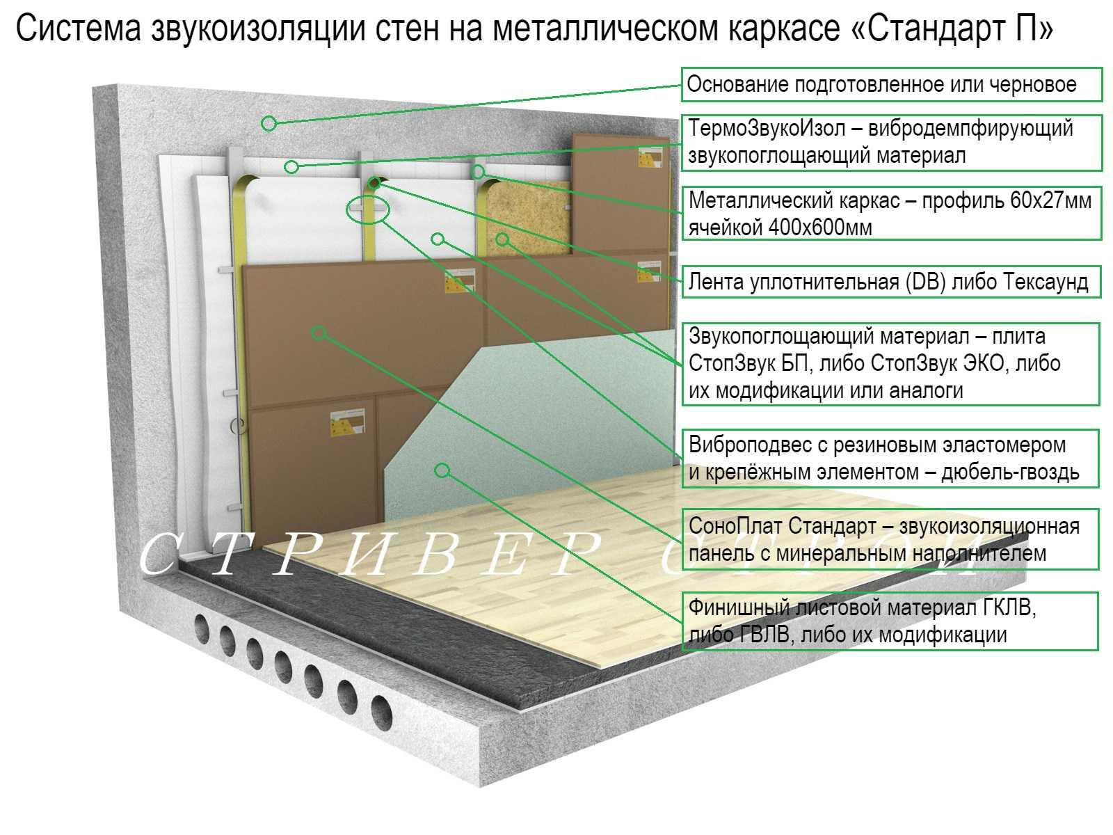 Звукоизоляция ударного шума