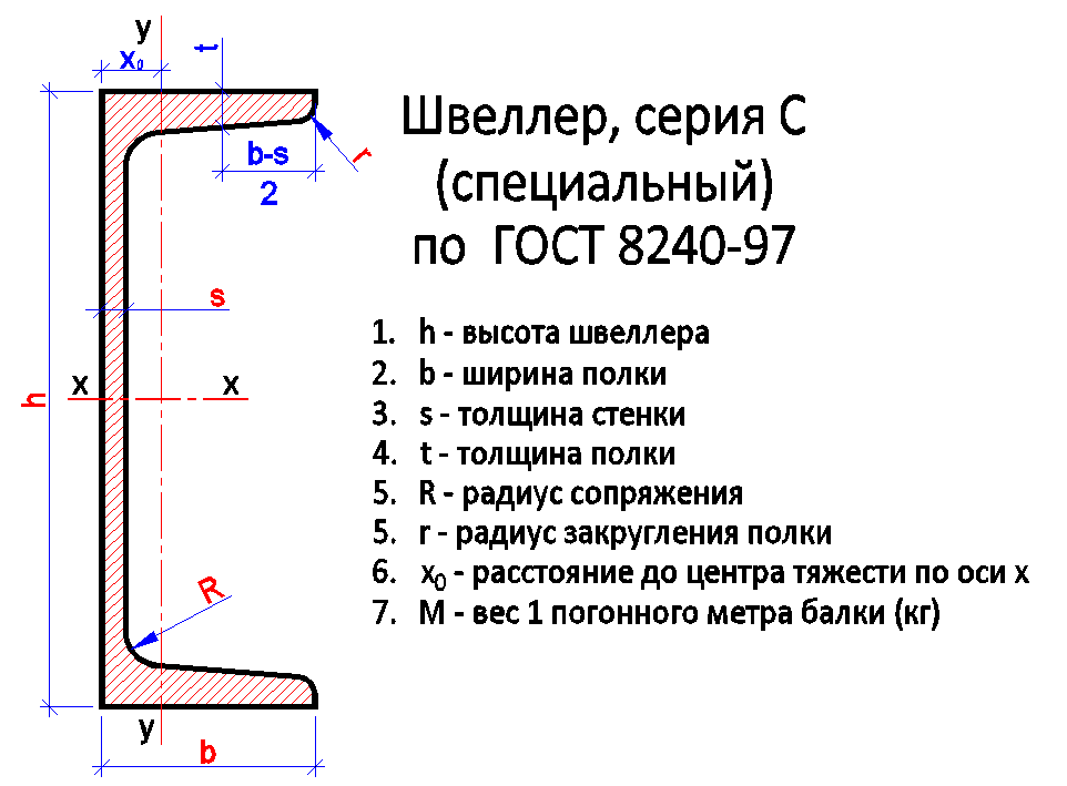 Сортамент швеллеров