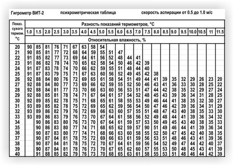 Гигрометр – прибор для определения влажности воздуха