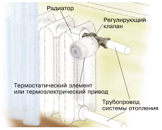 Как осуществляется регулировка температуры батарей отопления