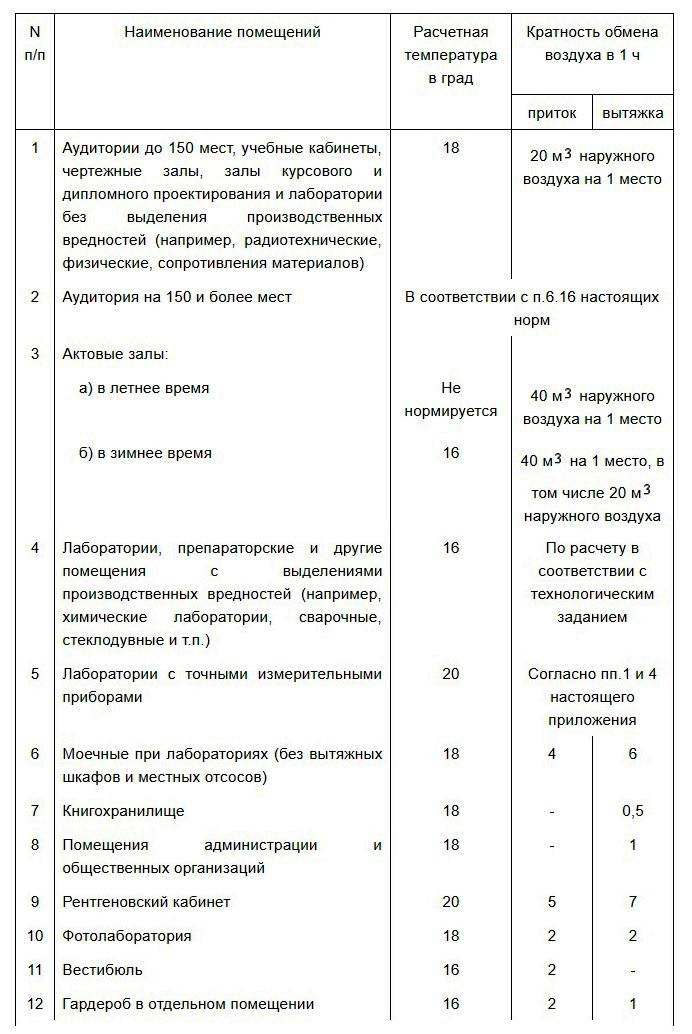 Вентиляция склада и нормы кратности воздухообмена складских помещений