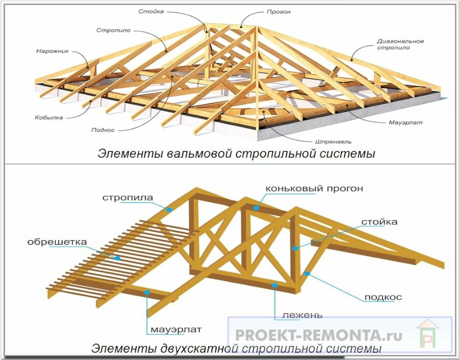 Устройство кровли стропильная система