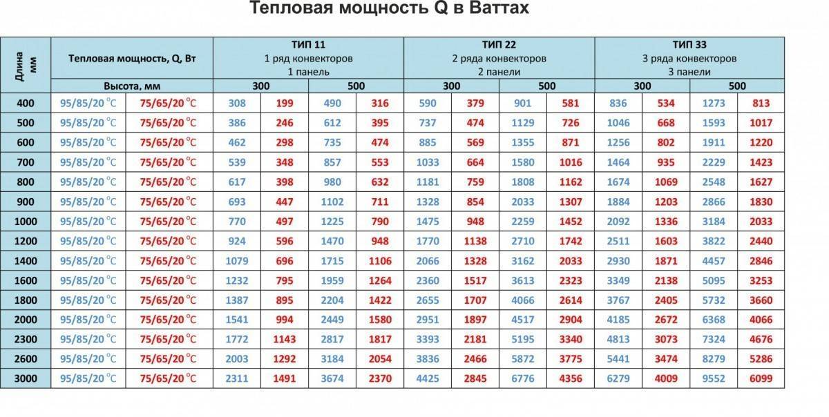 Теплоотдача чугунных радиаторов отопления: таблица, особенности расчета тепловой мощности батарей