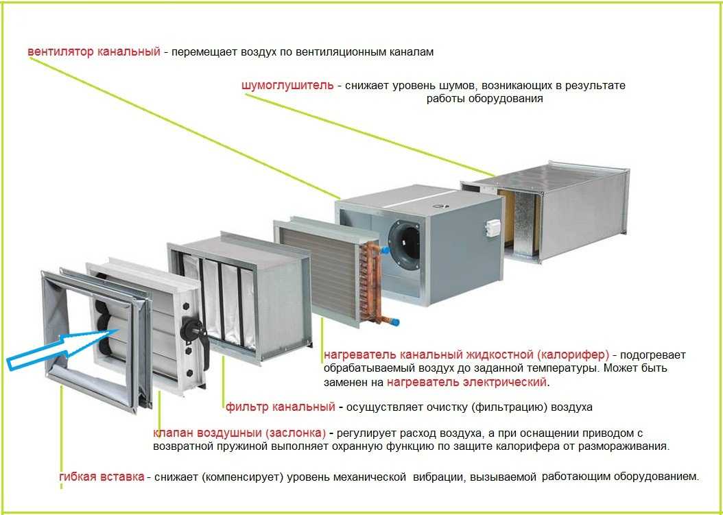 Особенности и порядок расчета вытяжной и приточной вентиляции