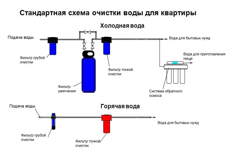 Установка фильтра грубой очистки воды