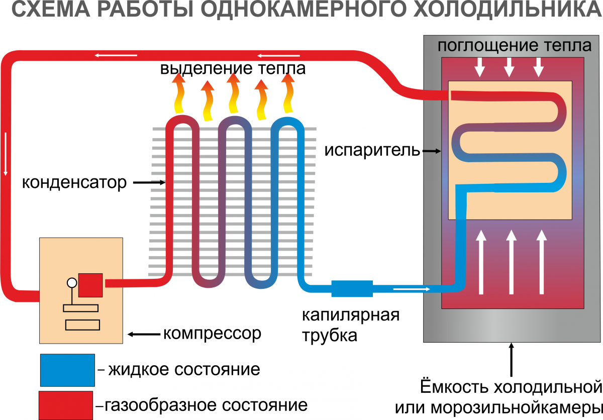 Как сделать газовый холодильник на пропане своими руками