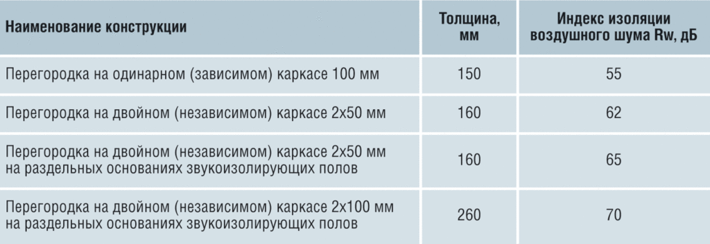 Звукоизоляция газобетона, газобетонных стен и перегородок