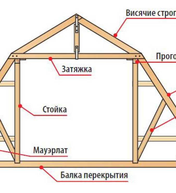 Стропильная система двухскатной крыши – расчет, монтаж, установка стропил своими руками
