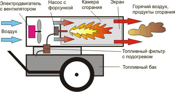 Самостоятельное изготовление тепловой пушки