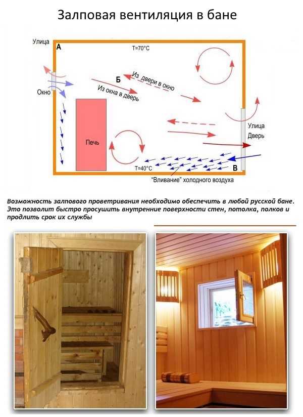 Вентиляция басту в бане схема и устройство