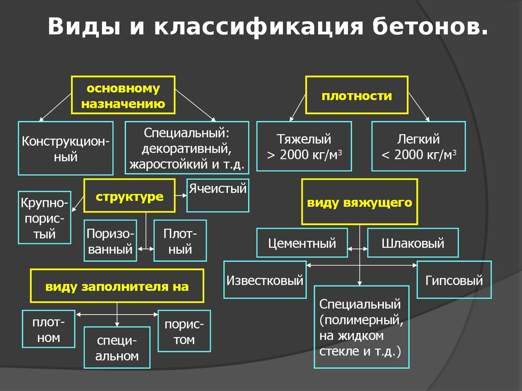 Марки бетона их характеристики и классификация |