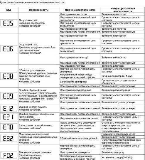 Диагностика ошибок и неполадок газового котла висман витопенд