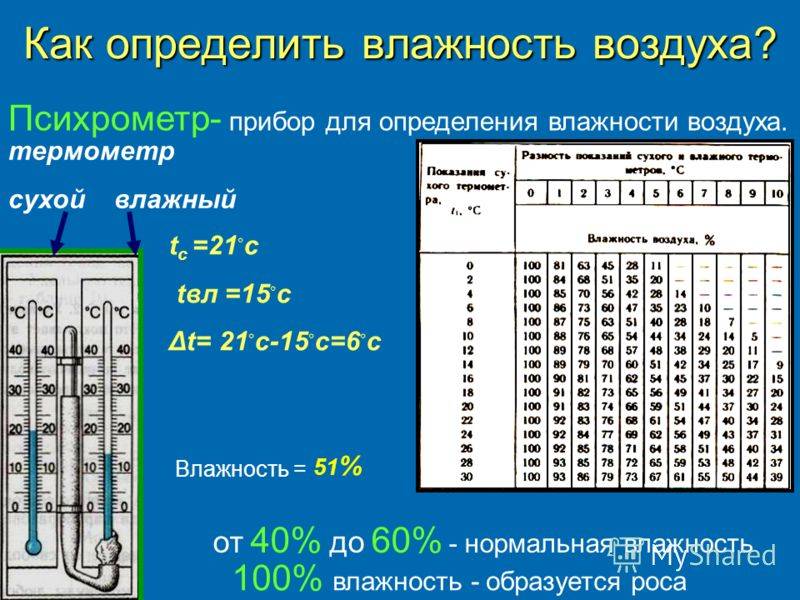 5 способов определить влажность воздуха в квартире + нормы