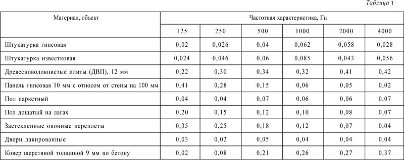 Всё о характеристиках изолирующих материалов.