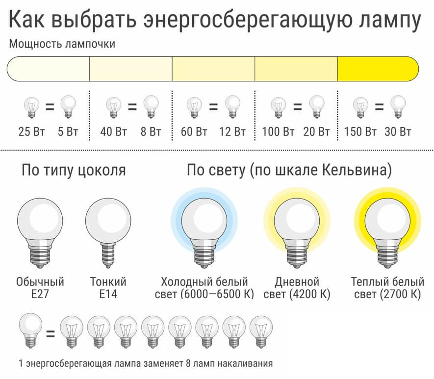 Таблица мощностей разных светодиодных ламп