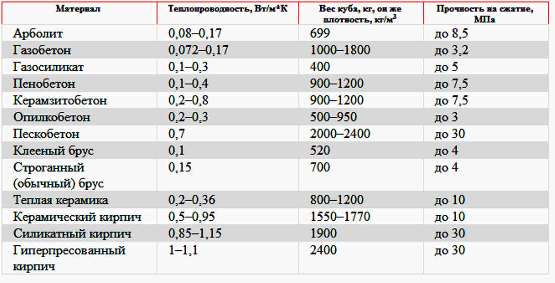Таблица и применение коэфициента теплопроводности строительных материалов