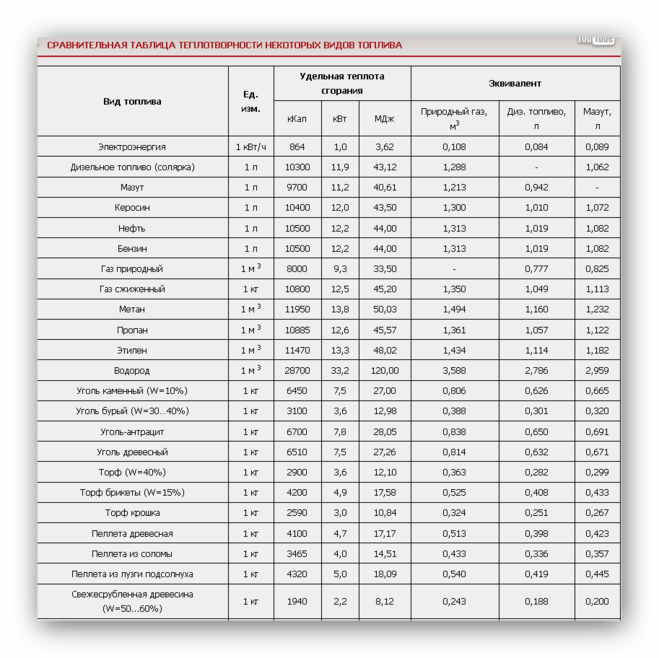 Удельная теплота сгорания — формула и обозначения