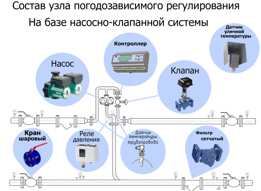 Импульсное погодозависимое регулирование теплопотребления здания