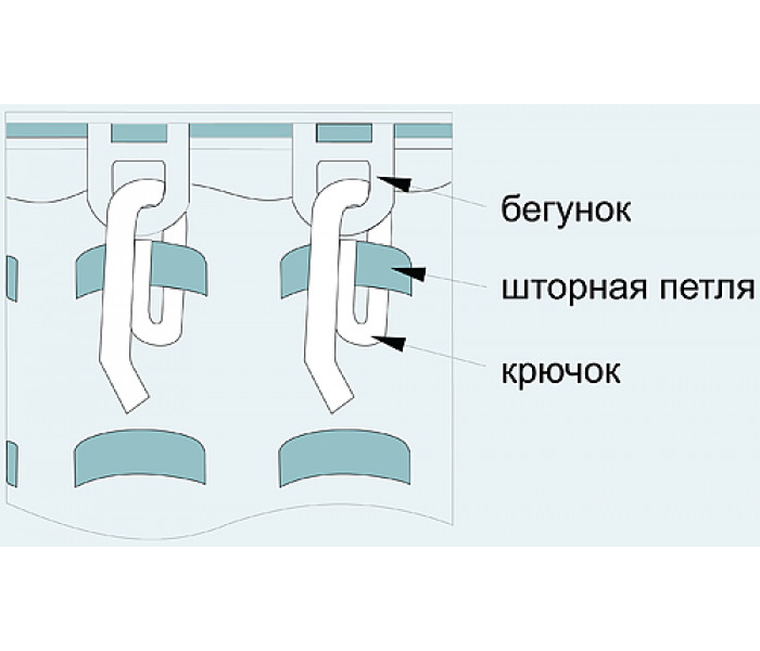 Крепление штор к потолочному карнизу: варианты установки