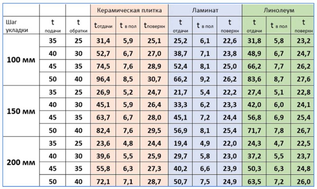 Во многих квартирах сегодня устанавливают водяные теплые полы по соображениям экономии Температура подачи подогрева в этих системах намного ниже, чем при