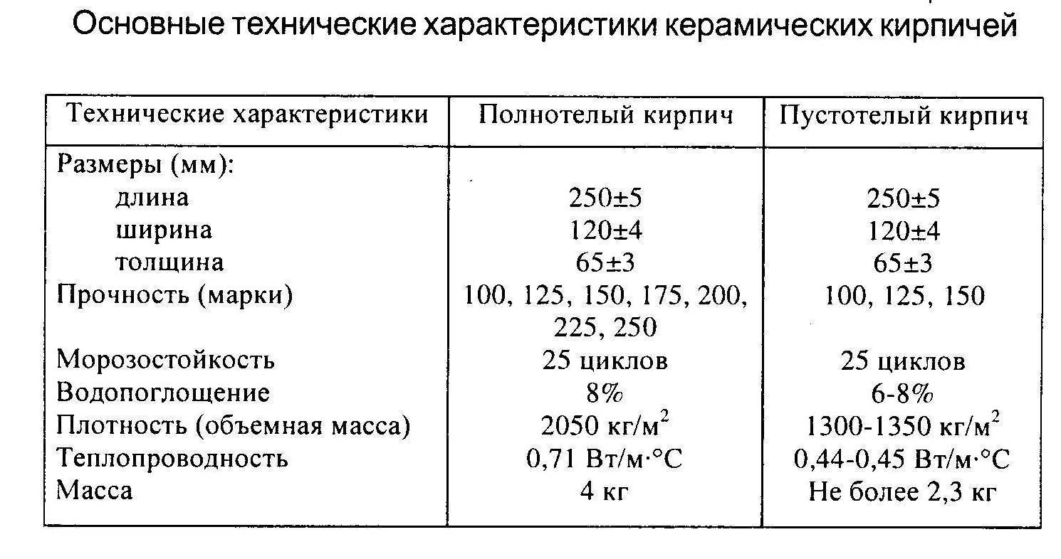Марка силикатного кирпича: предел прочности на сжатие и изгиб - показатели, характеристики
