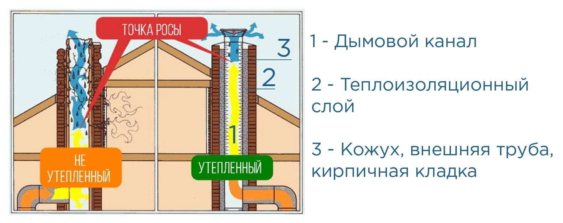 Плюсы утепленияРазница в температуре воздуха снаружи помещения и внутри вентиляции – причина возникновения конденсата Накапливание влаги на поверхности труб