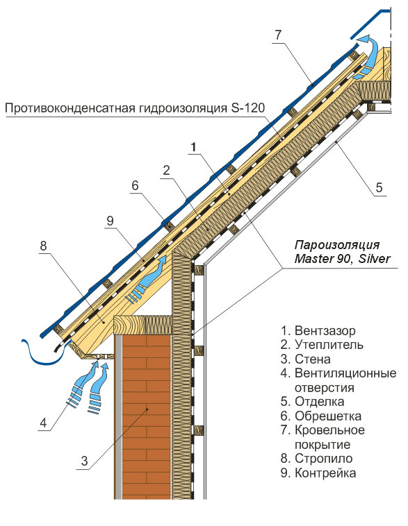 Технология правильного утепления крыши частного дома