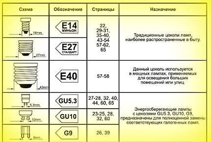 Типы цоколей светодиодных ламп — маркировка, обозначение