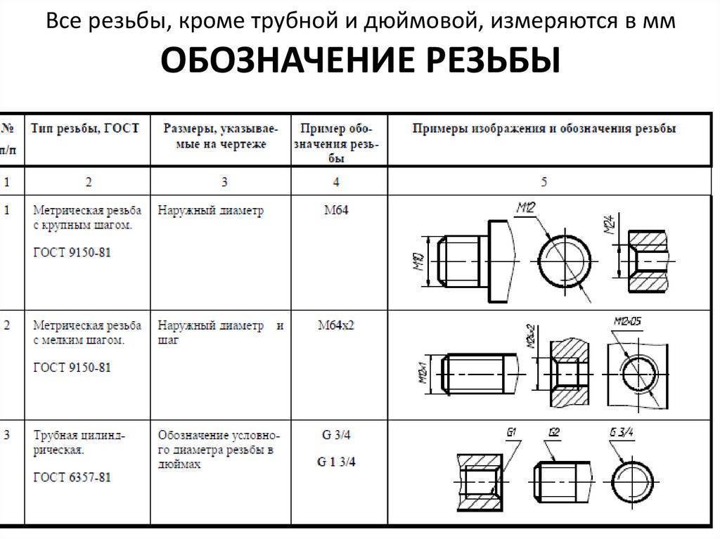 Дюймовые резьбы — размеры, таблица, гост с диаметрами и шагом, обозначения в мм