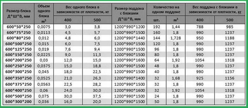 Стандартные размеры пеноблока (пенобетона)