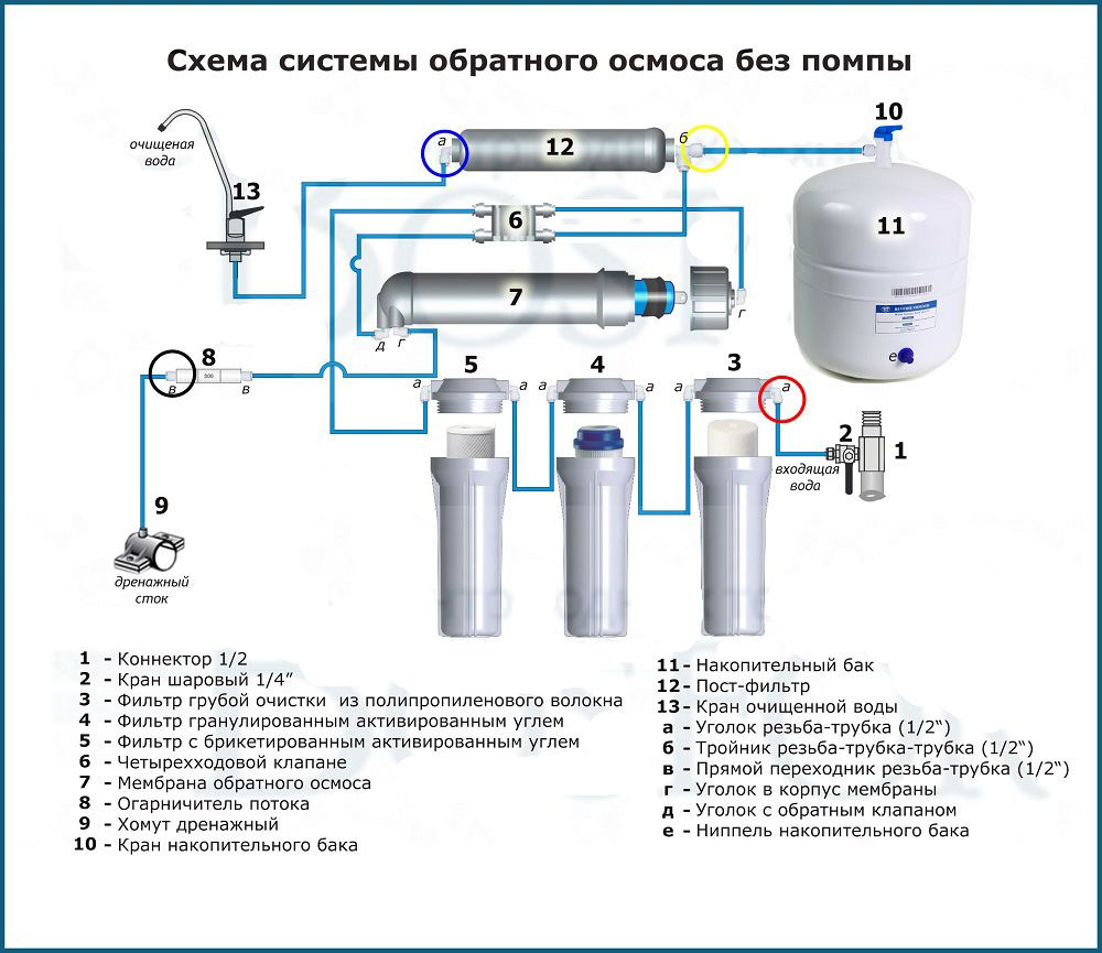 Обратный осмос своими руками: установка, сборка, правила эксплуатации