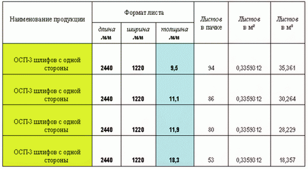 Характеристики плит osb, размеры и цены