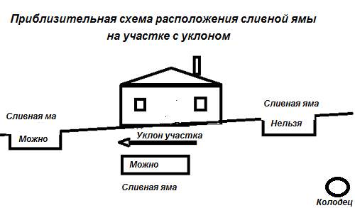 Сливная яма в частном доме - нормативы, требования и рекомендации :: businessman.ru
