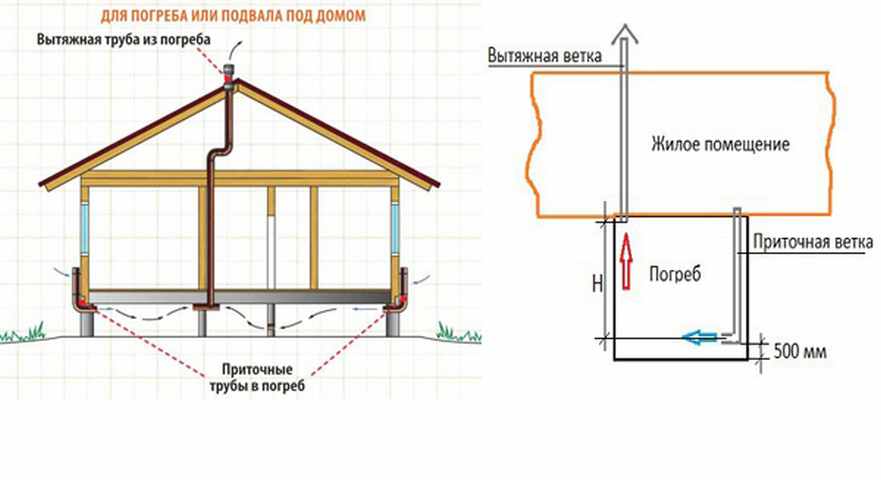 Вентиляция цокольного этажа: естественная, приточно-вытяжная, принудительная, инструкция по выбору и устройству