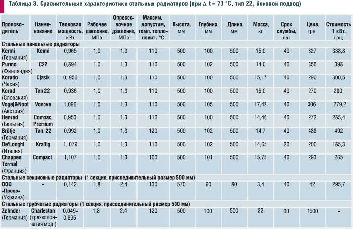 Решающий аргумент при выборе: кпд батарей отопления разных видов и другие характеристики