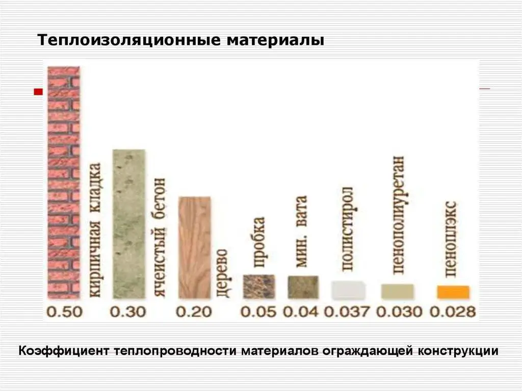 Сравнительная таблица теплопроводности современных строительных материалов
