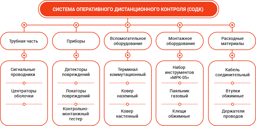 Система одк для труб ппу как инструмент технического обслуживания теплотрассы