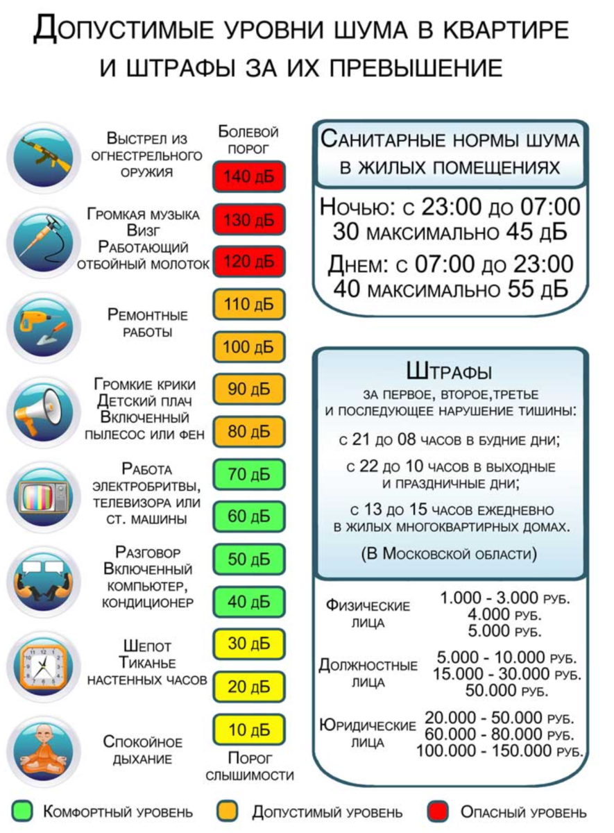 Что можно сверлить в квартире целый день. допустимй уровень шума по закону