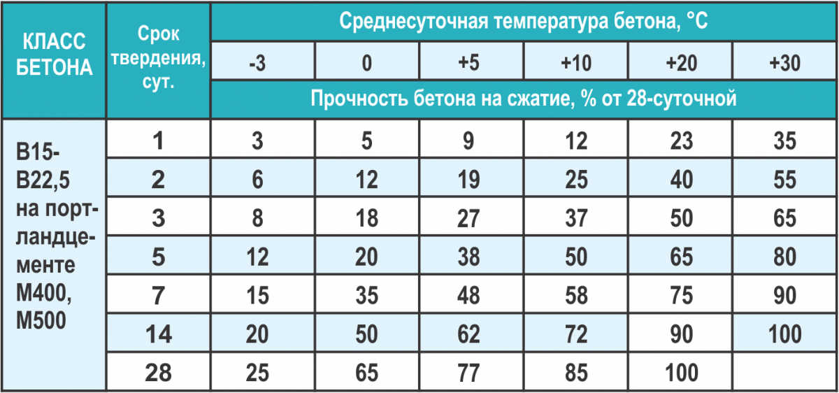 Сколько сохнет бетон, как ускорить процесс застывания и измерить прочность: рекомендации с видео