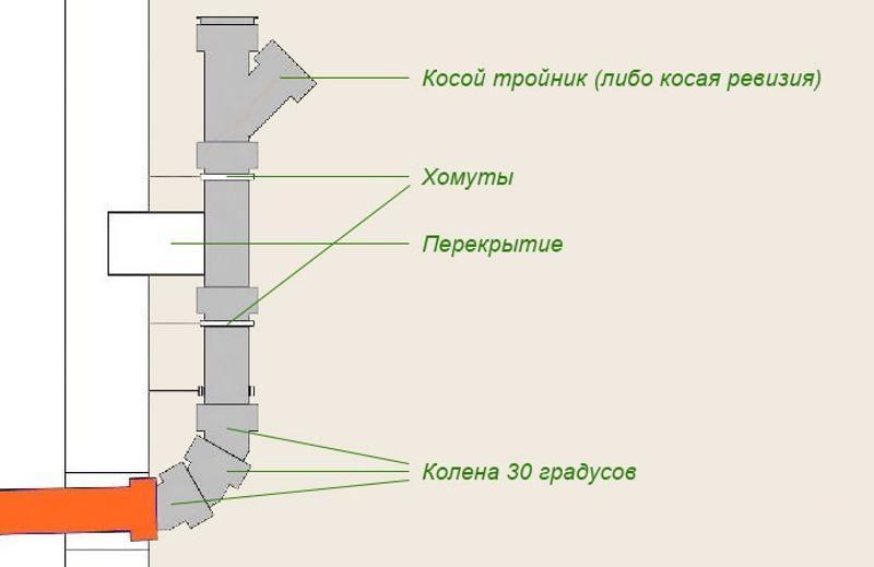 Как проложить канализацию в частном доме своими руками
