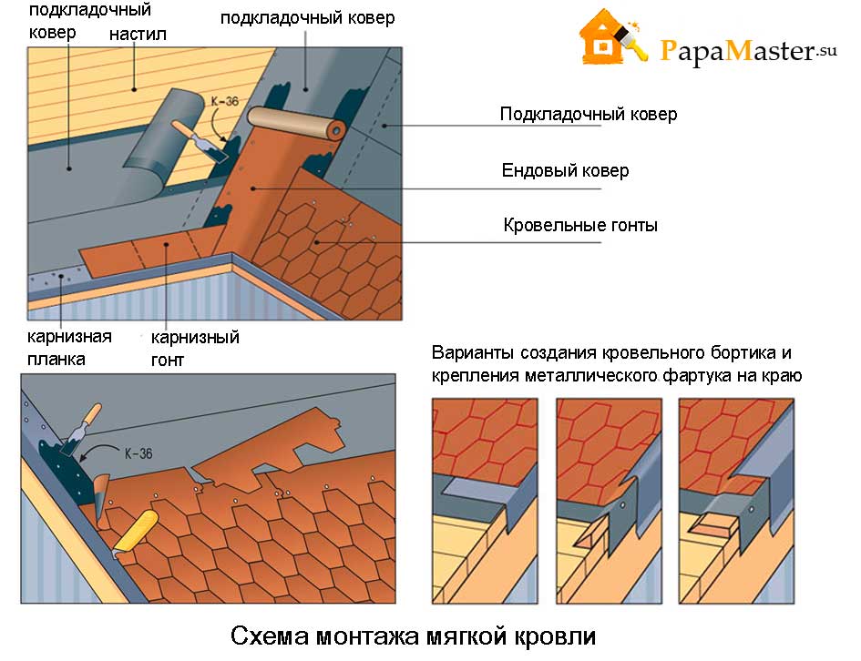 Укладка мягкой черепицы – что учесть при монтаже