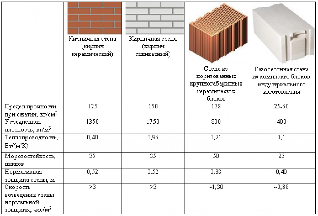 Толщина кирпичной стены при строительстве домов