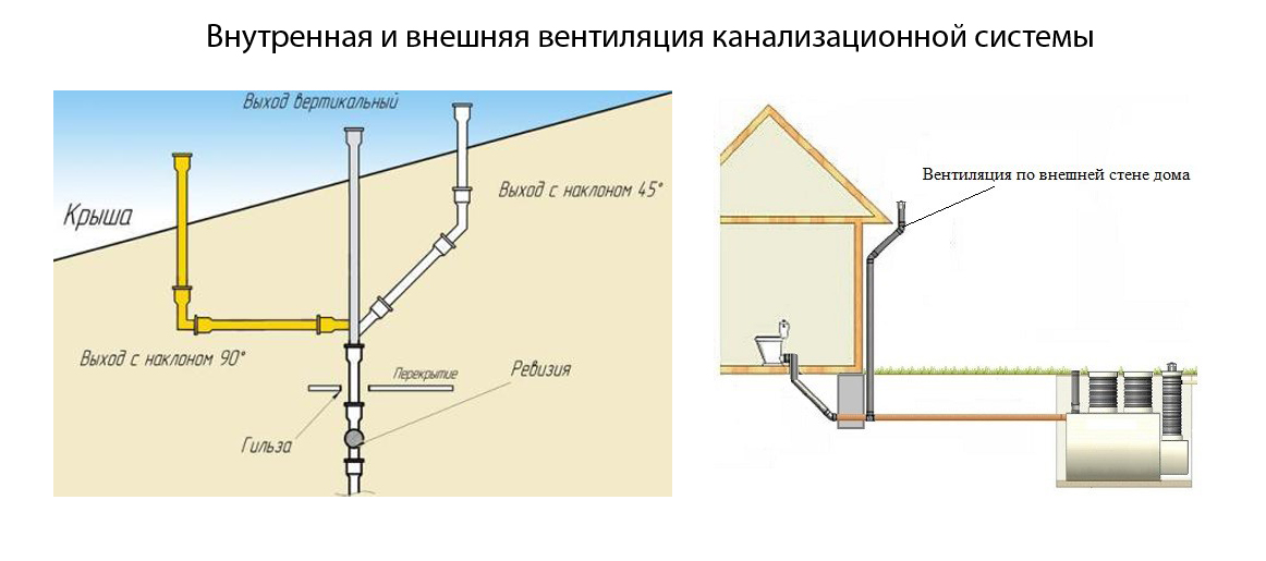 Фановая труба со смещением: целесообразность и особенности установки