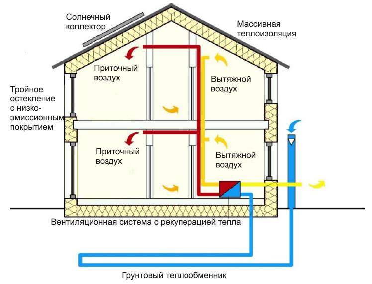 Как производится вентиляция в частном доме из газобетона Какой вариант системы лучше выбрать для организации регулярного воздухообмена Каким образом обустроить жилье для формирования благоприятного микроклимата и сохранности строительных конструкций