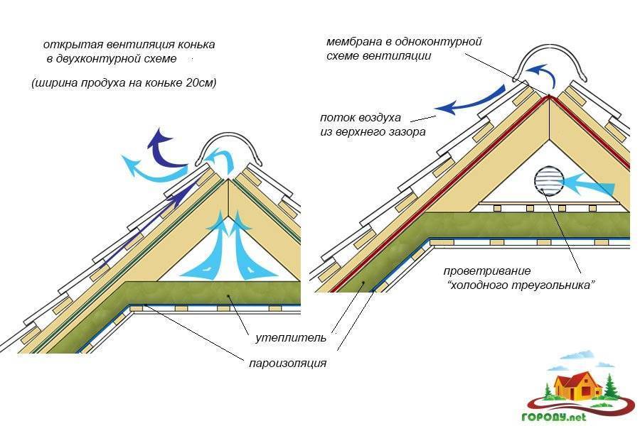 Какой стороной класть пароизоляцию: решаем все спорные вопросы