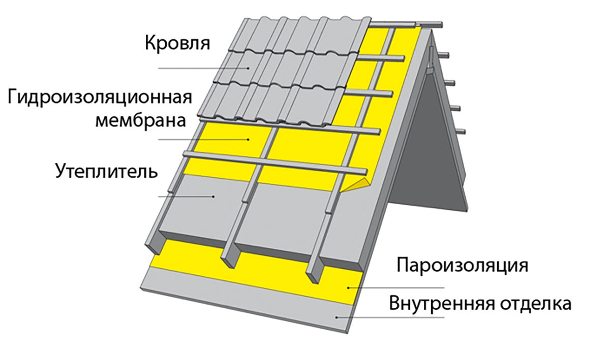 Для чего нужна пароизоляция крыши