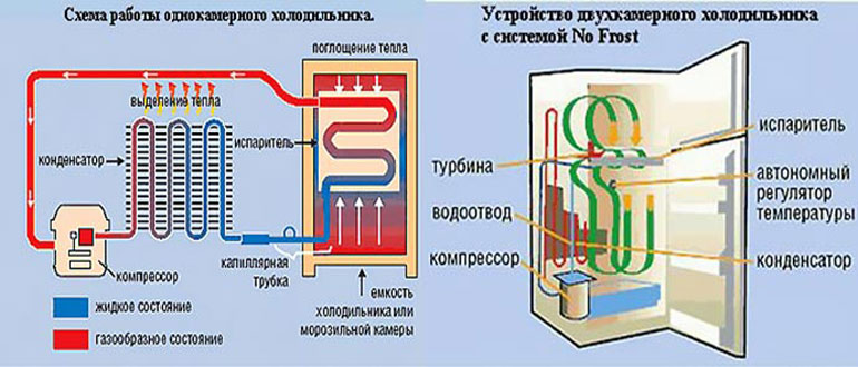 Как сделать газовый холодильник на пропане своими руками