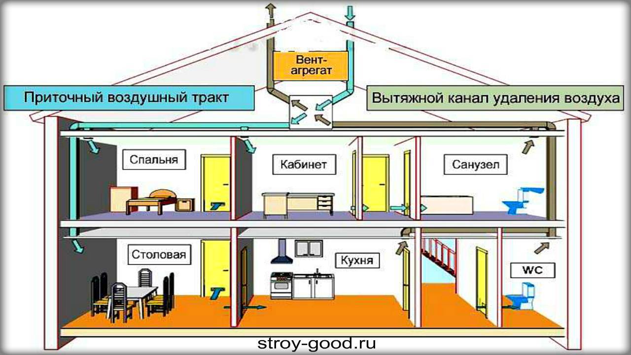 Вентиляция в доме из газобетона своими руками, виды воздуховодных систем