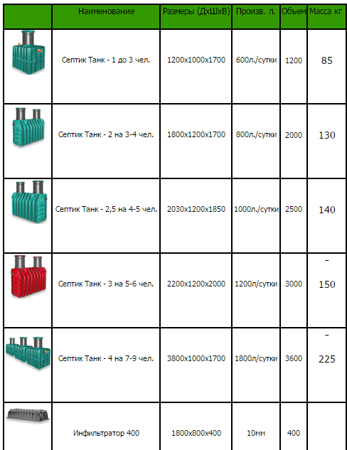 Разбираем все плюсы и минусы септика танк
