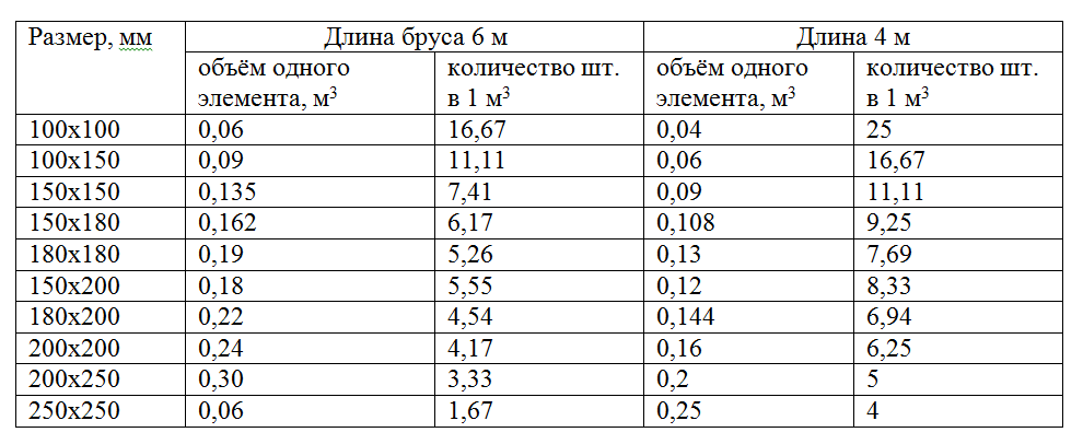 Расчет досок и бруса в одном кубометре: онлайн калькулятор, самостоятельные расчеты и готовые таблицы